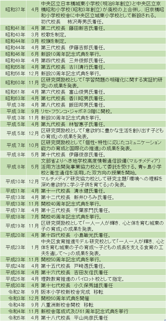 沿革_城東小学校